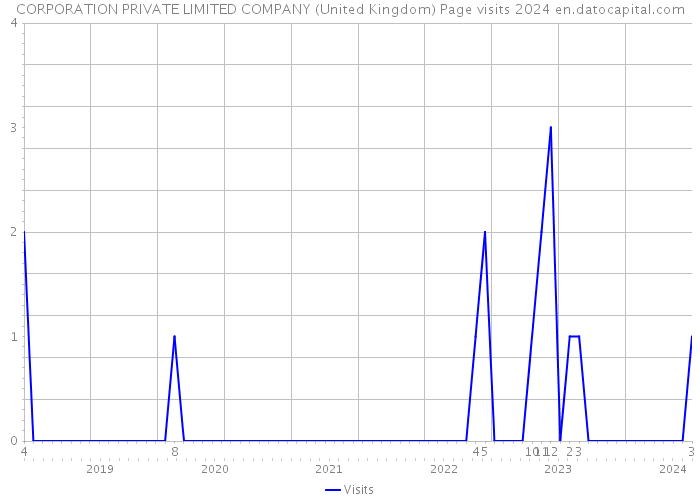 CORPORATION PRIVATE LIMITED COMPANY (United Kingdom) Page visits 2024 