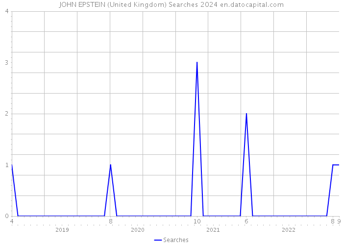 JOHN EPSTEIN (United Kingdom) Searches 2024 