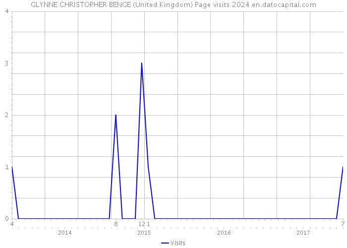 GLYNNE CHRISTOPHER BENGE (United Kingdom) Page visits 2024 