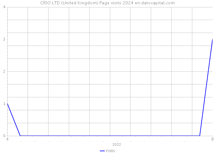 CRIO LTD (United Kingdom) Page visits 2024 