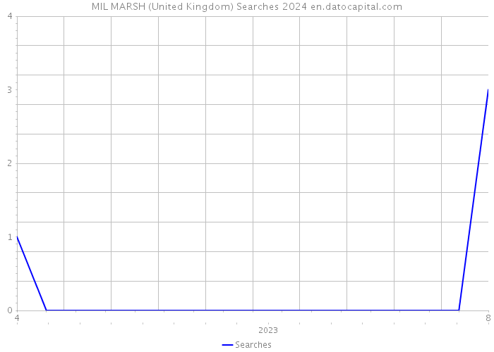 MIL MARSH (United Kingdom) Searches 2024 
