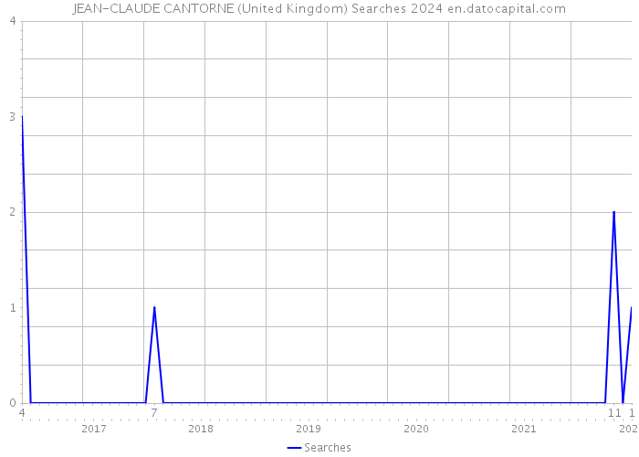 JEAN-CLAUDE CANTORNE (United Kingdom) Searches 2024 