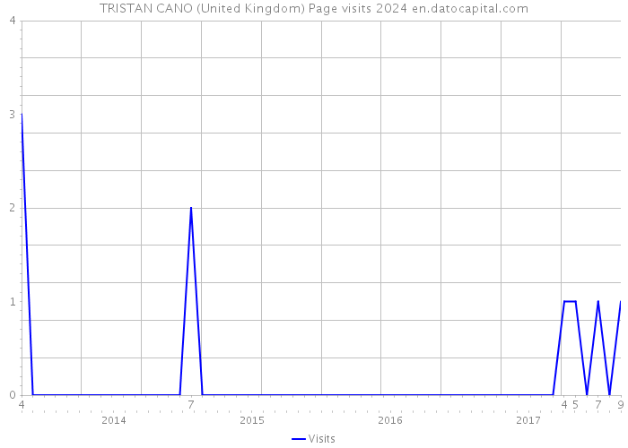 TRISTAN CANO (United Kingdom) Page visits 2024 