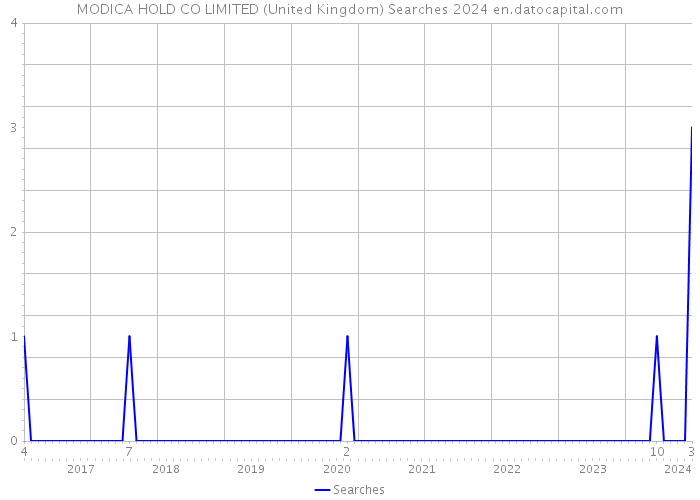 MODICA HOLD CO LIMITED (United Kingdom) Searches 2024 