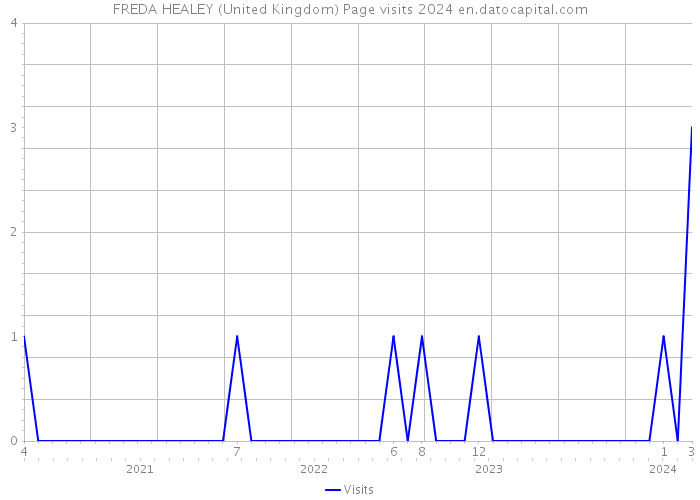 FREDA HEALEY (United Kingdom) Page visits 2024 