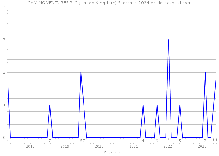 GAMING VENTURES PLC (United Kingdom) Searches 2024 