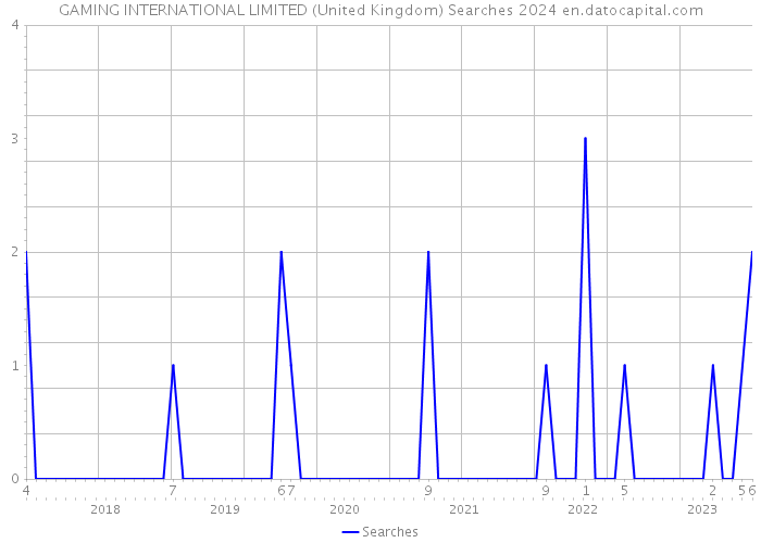 GAMING INTERNATIONAL LIMITED (United Kingdom) Searches 2024 