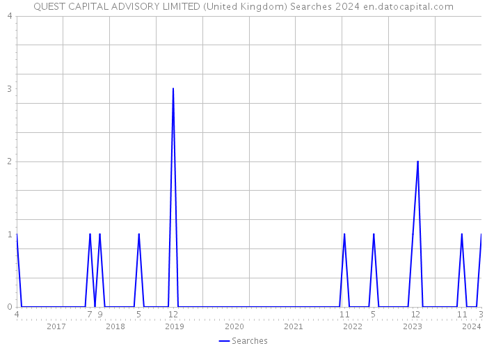 QUEST CAPITAL ADVISORY LIMITED (United Kingdom) Searches 2024 