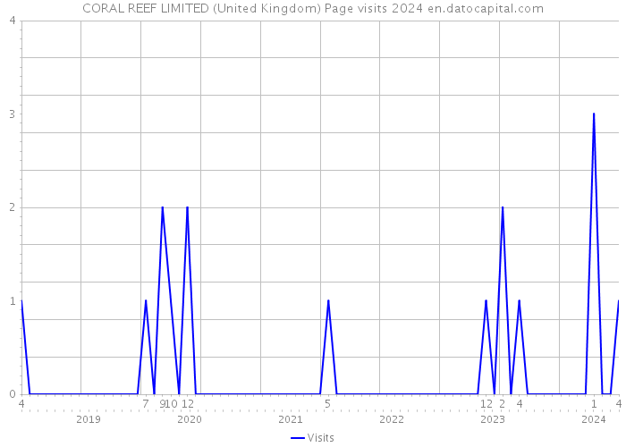 CORAL REEF LIMITED (United Kingdom) Page visits 2024 