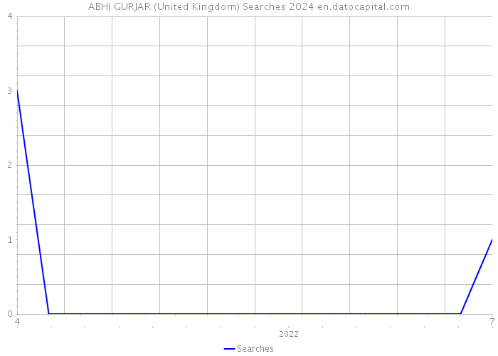 ABHI GURJAR (United Kingdom) Searches 2024 