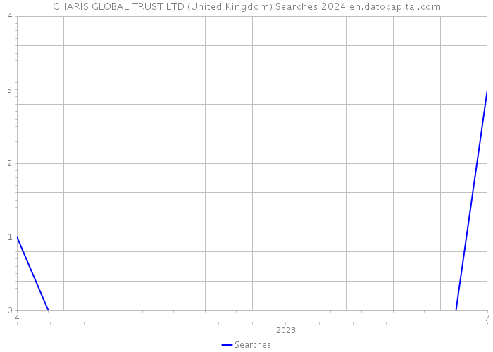 CHARIS GLOBAL TRUST LTD (United Kingdom) Searches 2024 