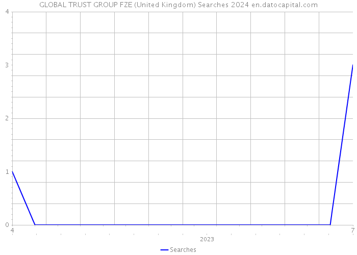 GLOBAL TRUST GROUP FZE (United Kingdom) Searches 2024 