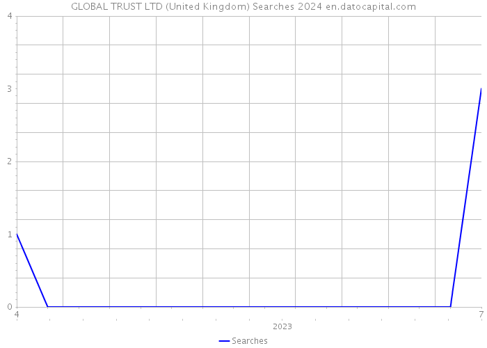 GLOBAL TRUST LTD (United Kingdom) Searches 2024 
