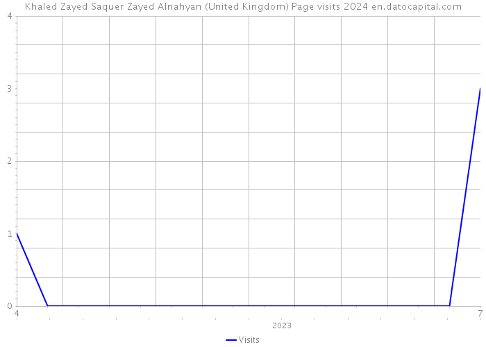 Khaled Zayed Saquer Zayed Alnahyan (United Kingdom) Page visits 2024 