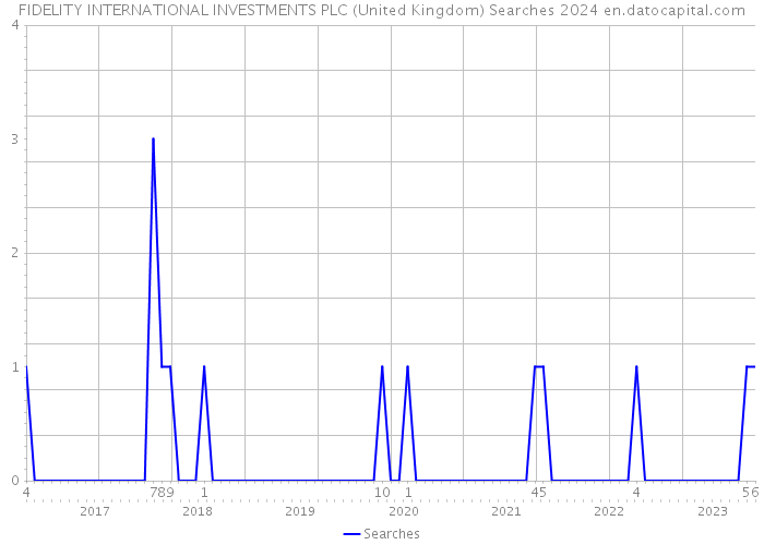 FIDELITY INTERNATIONAL INVESTMENTS PLC (United Kingdom) Searches 2024 
