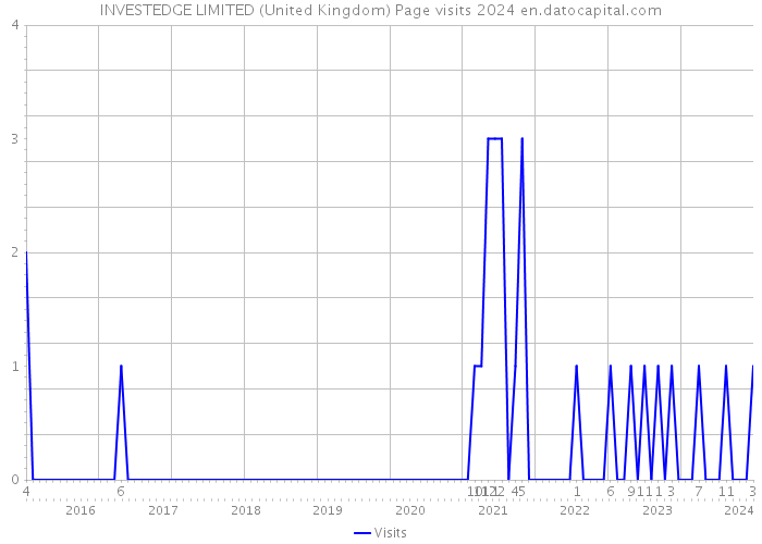 INVESTEDGE LIMITED (United Kingdom) Page visits 2024 