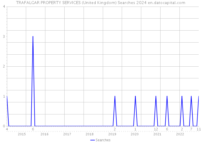 TRAFALGAR PROPERTY SERVICES (United Kingdom) Searches 2024 