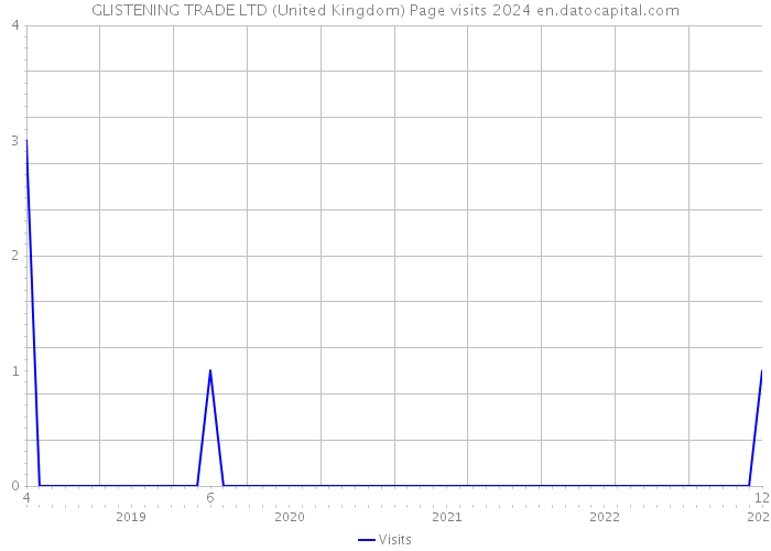 GLISTENING TRADE LTD (United Kingdom) Page visits 2024 