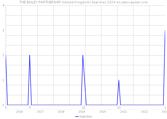 THE BAILEY PARTNERSHIP (United Kingdom) Searches 2024 