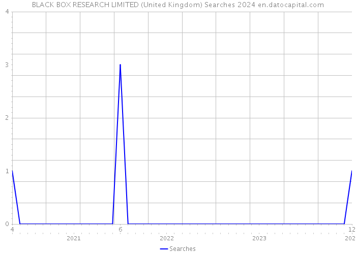 BLACK BOX RESEARCH LIMITED (United Kingdom) Searches 2024 