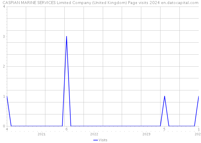 CASPIAN MARINE SERVICES Limited Company (United Kingdom) Page visits 2024 