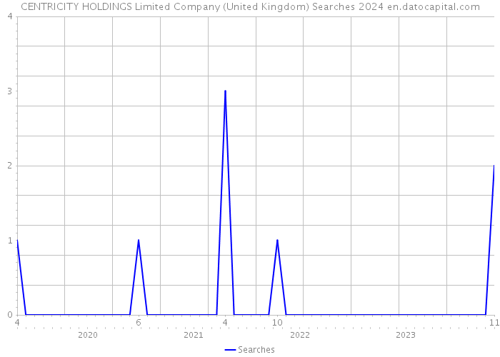 CENTRICITY HOLDINGS Limited Company (United Kingdom) Searches 2024 