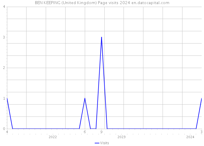 BEN KEEPING (United Kingdom) Page visits 2024 