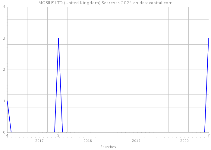 MOBILE LTD (United Kingdom) Searches 2024 