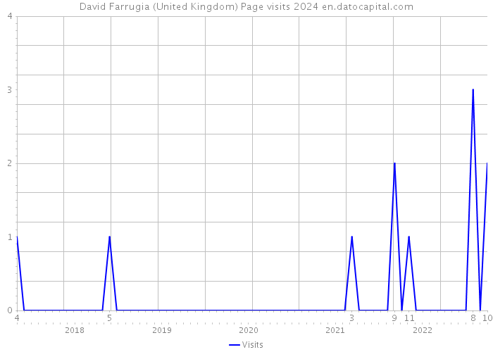 David Farrugia (United Kingdom) Page visits 2024 