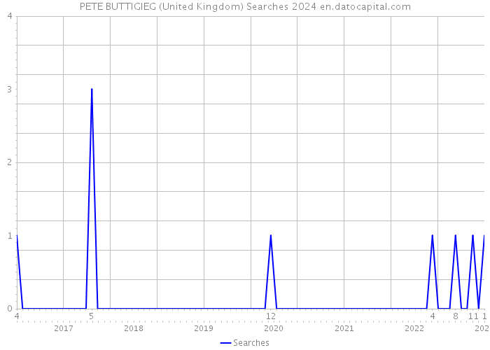 PETE BUTTIGIEG (United Kingdom) Searches 2024 