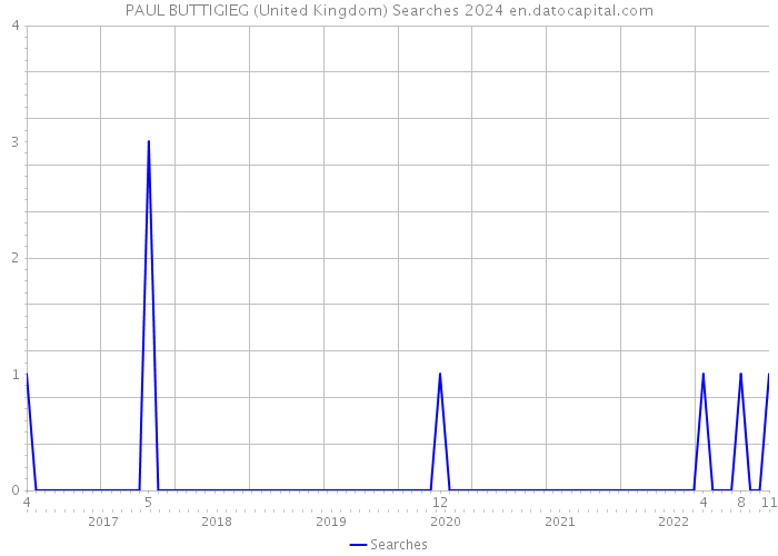 PAUL BUTTIGIEG (United Kingdom) Searches 2024 