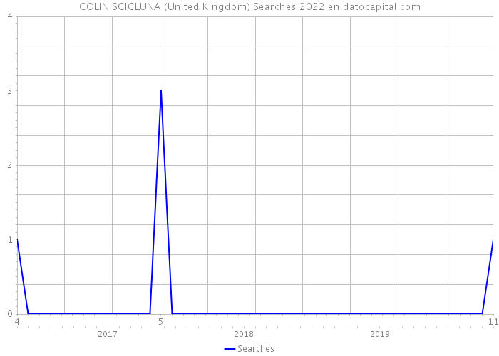 COLIN SCICLUNA (United Kingdom) Searches 2022 