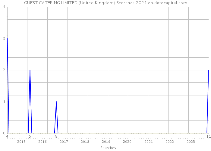 GUEST CATERING LIMITED (United Kingdom) Searches 2024 