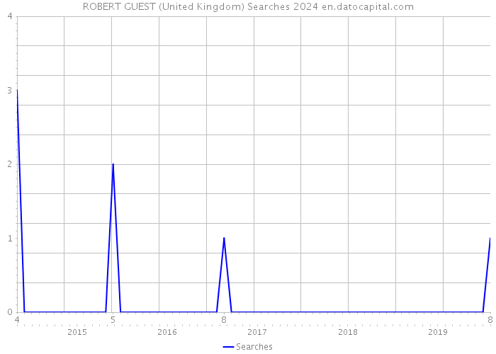 ROBERT GUEST (United Kingdom) Searches 2024 