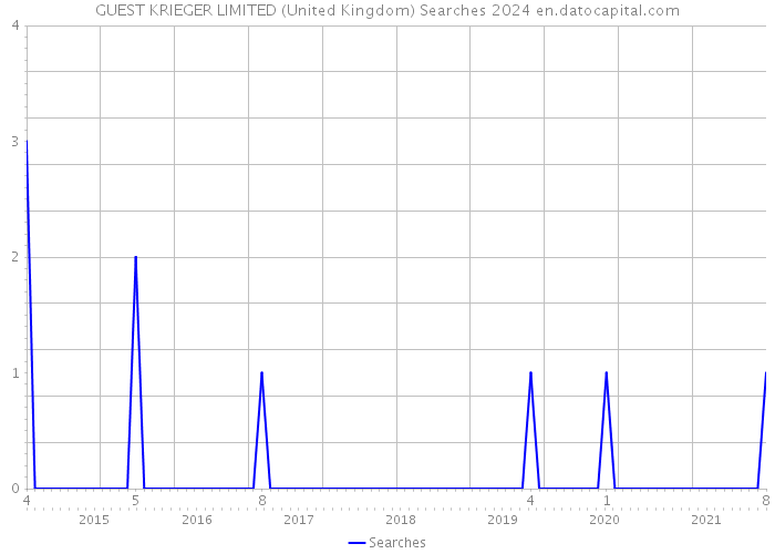 GUEST KRIEGER LIMITED (United Kingdom) Searches 2024 