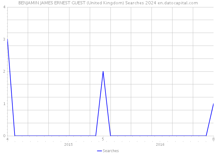 BENJAMIN JAMES ERNEST GUEST (United Kingdom) Searches 2024 