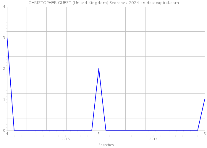 CHRISTOPHER GUEST (United Kingdom) Searches 2024 