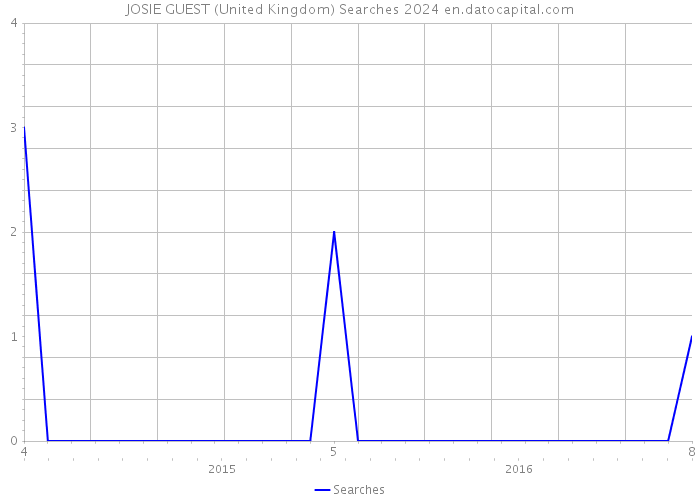 JOSIE GUEST (United Kingdom) Searches 2024 