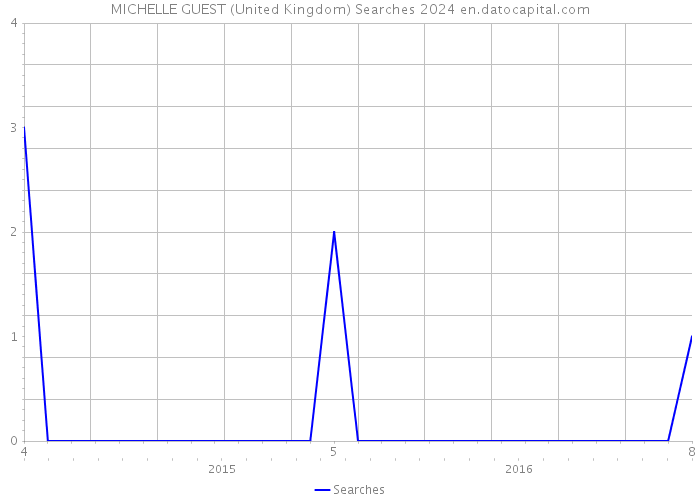MICHELLE GUEST (United Kingdom) Searches 2024 