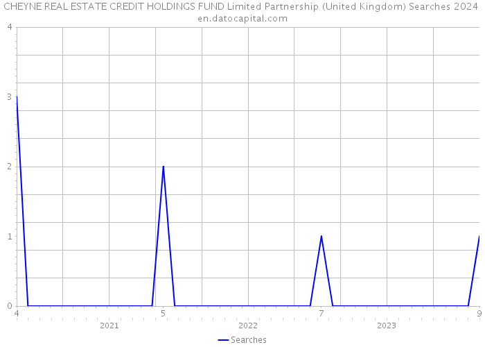 CHEYNE REAL ESTATE CREDIT HOLDINGS FUND Limited Partnership (United Kingdom) Searches 2024 