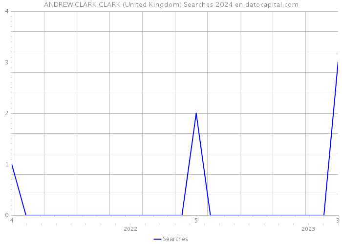 ANDREW CLARK CLARK (United Kingdom) Searches 2024 