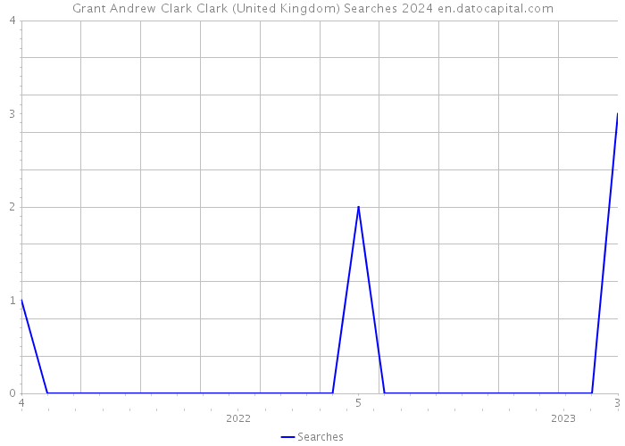 Grant Andrew Clark Clark (United Kingdom) Searches 2024 