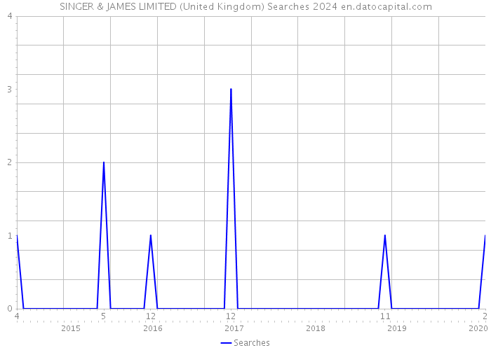 SINGER & JAMES LIMITED (United Kingdom) Searches 2024 