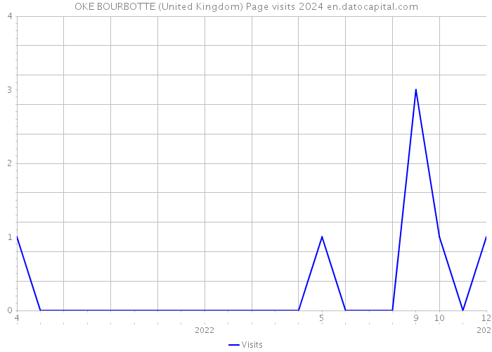 OKE BOURBOTTE (United Kingdom) Page visits 2024 