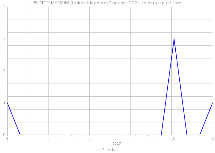ENRICO MANCINI (United Kingdom) Searches 2024 