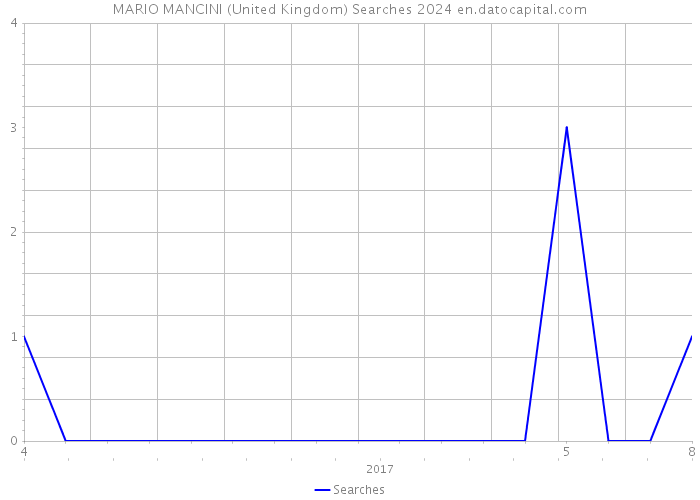 MARIO MANCINI (United Kingdom) Searches 2024 
