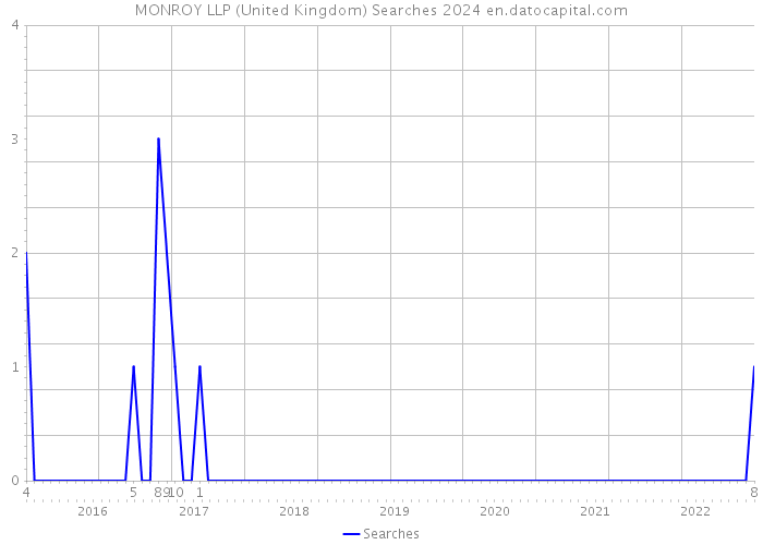 MONROY LLP (United Kingdom) Searches 2024 