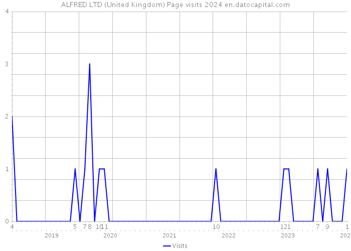 ALFRED LTD (United Kingdom) Page visits 2024 