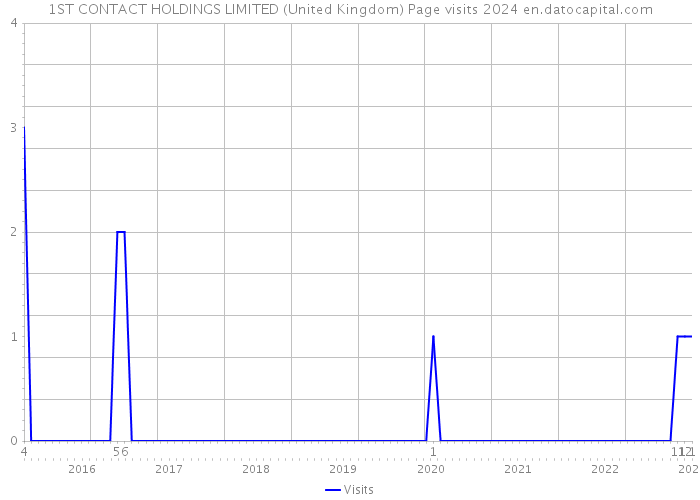 1ST CONTACT HOLDINGS LIMITED (United Kingdom) Page visits 2024 