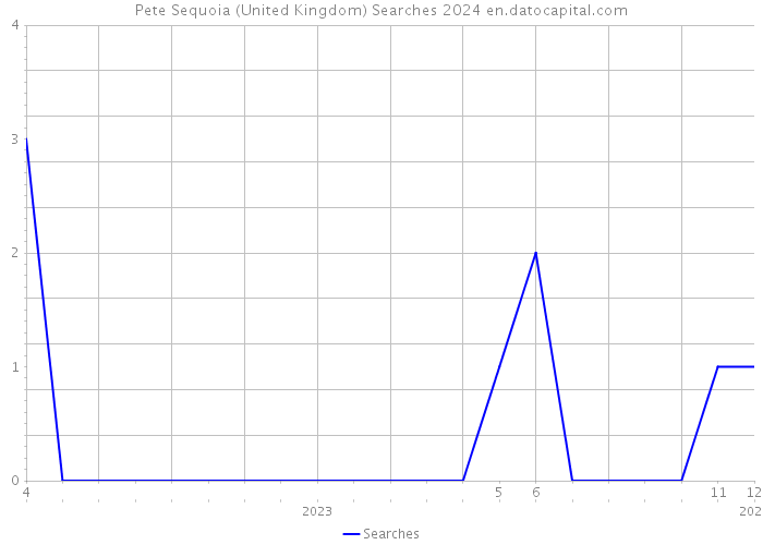 Pete Sequoia (United Kingdom) Searches 2024 